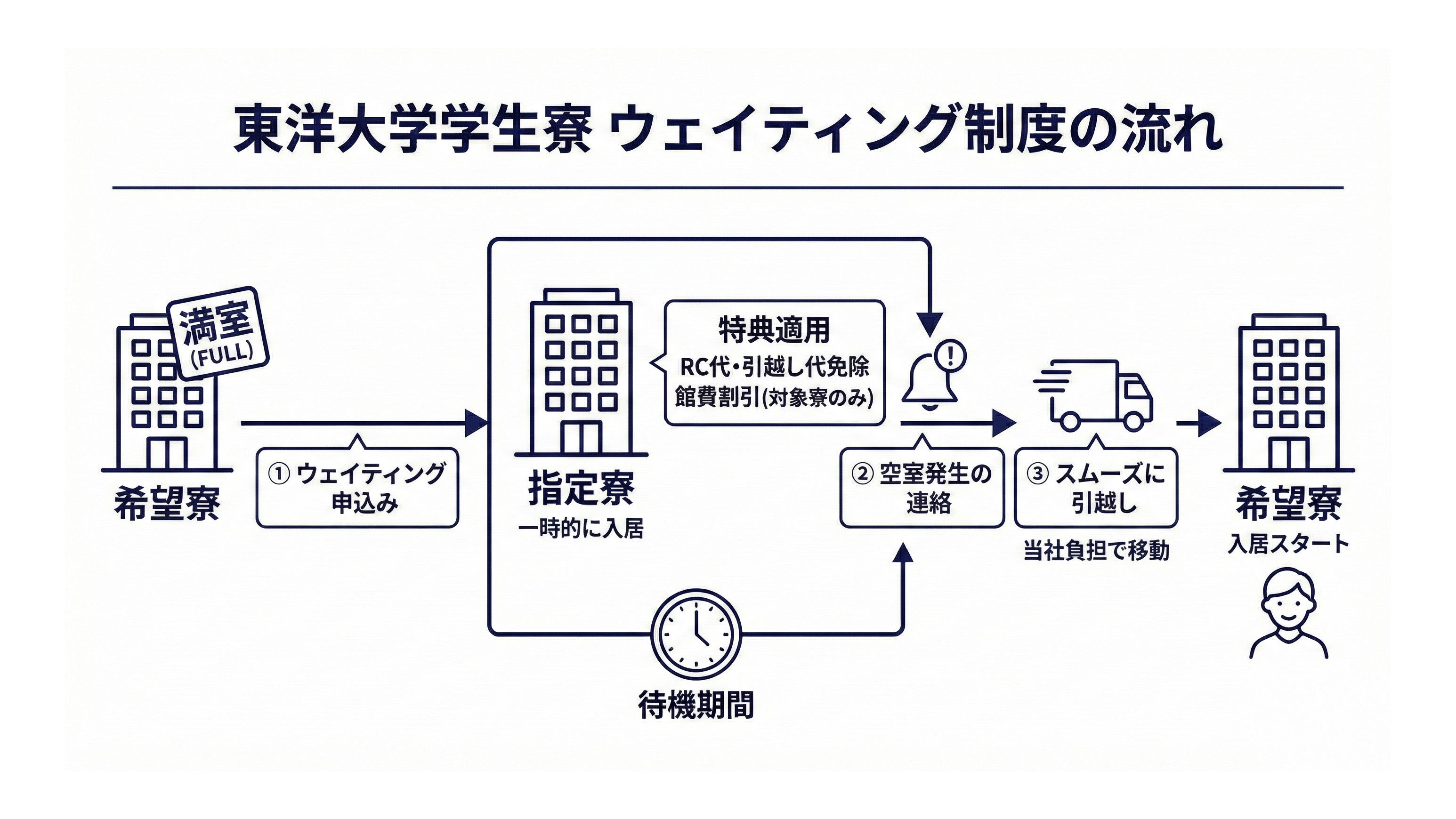 東洋大学の学生寮 ウェイティング制度
